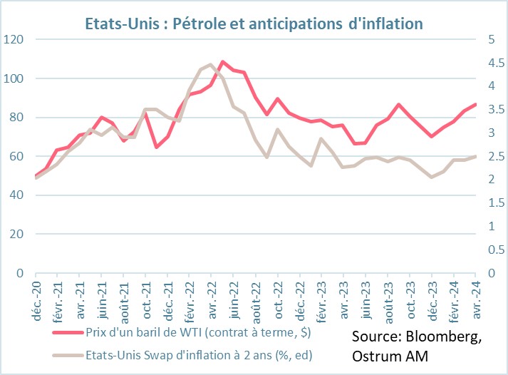 etats-unis-petrole-et-anticipations-d-inflation
