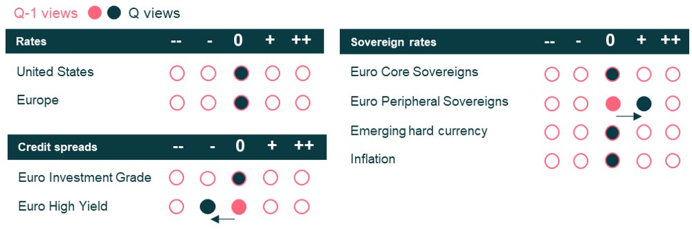 3 month outlook on bond market