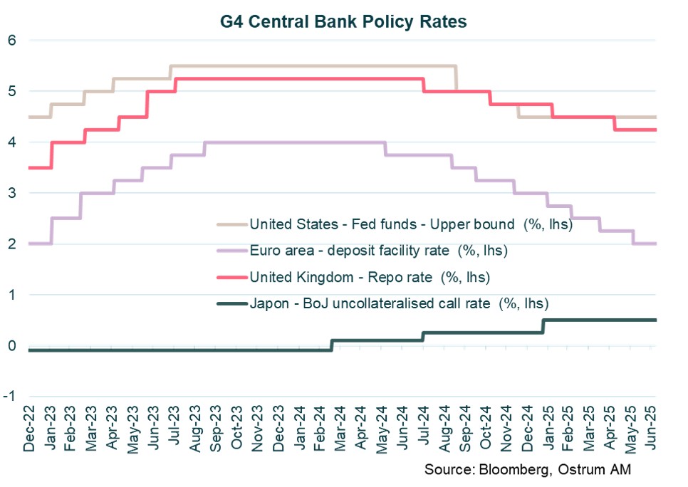 g4-central-bank-policy-rates