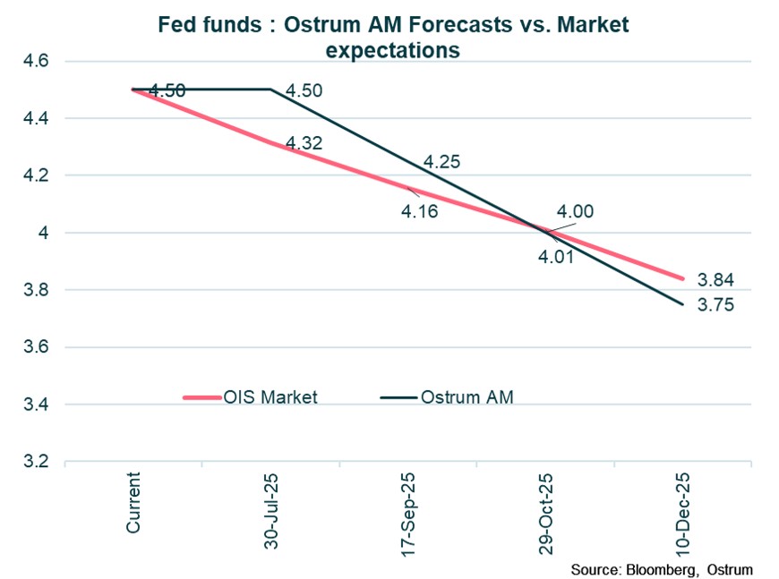 fed-fund-ostrum-forecast-vs-market-expectations