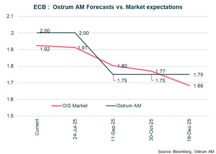 ecb-ostrum-forecast-vs-market-expectations