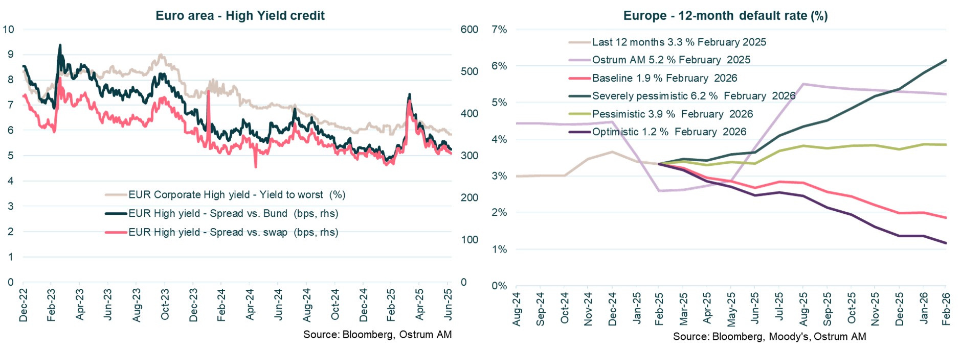 Euro qrea High Yield credit and Europe 12 month default rate