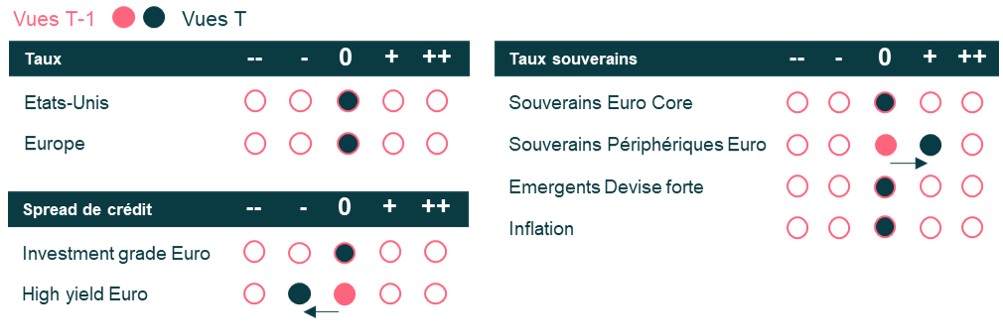 Vues à 3 mois sur les marchés obligatoires