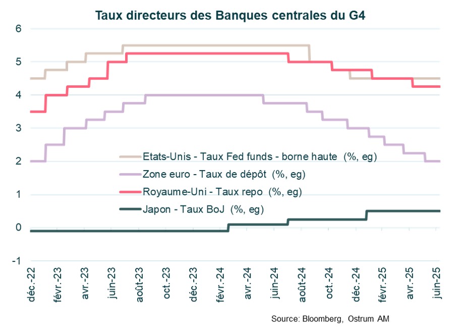 taux-directeurs-bc-g4.jpg