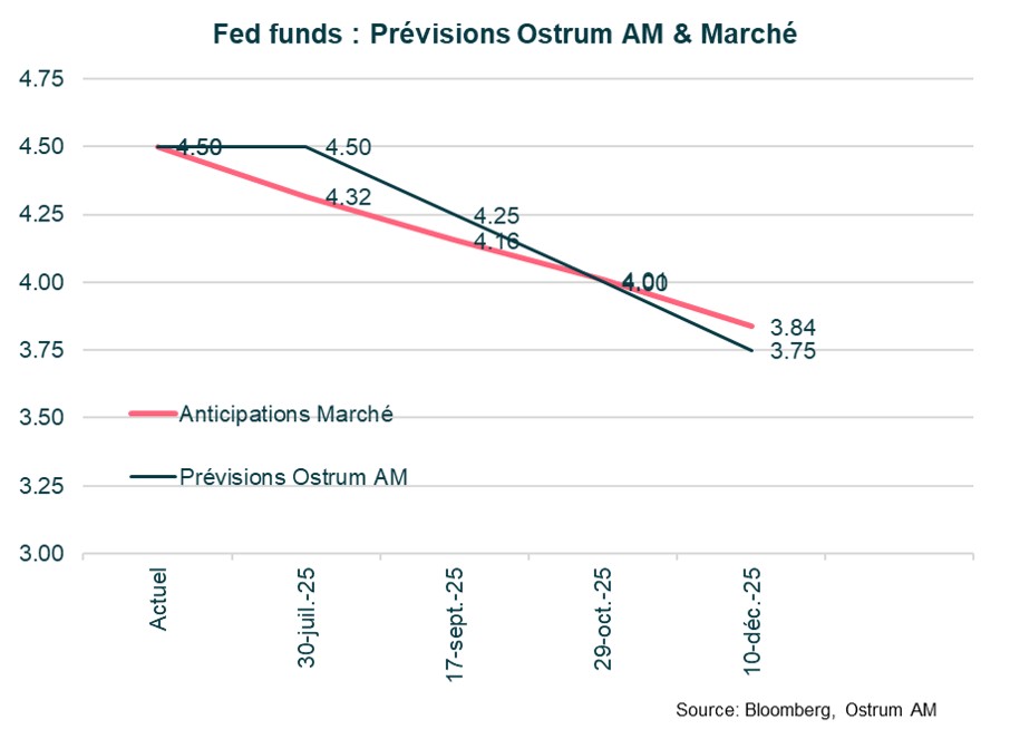 fed-funds-previsions-ostrum-marches.jpg