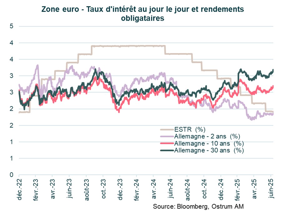 Zone-euro-taux-d'interet-au-jour-le-jour-et-rendement-obligatoire.jpg