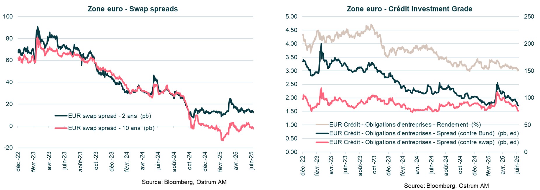 Zone Euro Swap Spreads et Crédit Investment Grade
