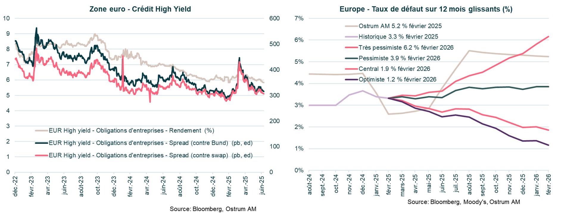 Zone Euro Crédit High Yield et Taux de défaut sur 12 mois glissants