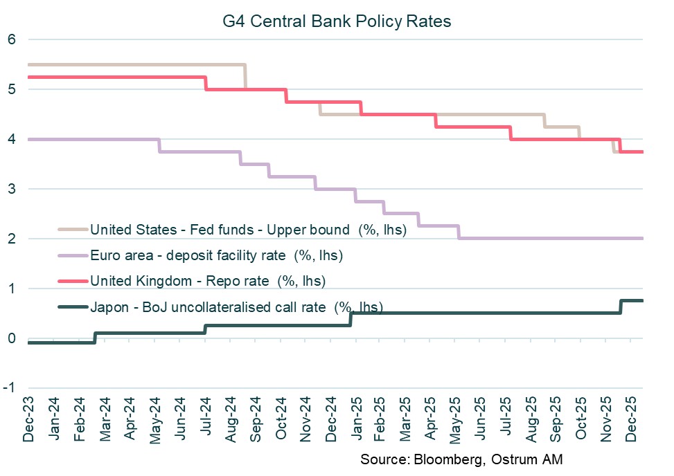 g4-central-bank-policy-rates