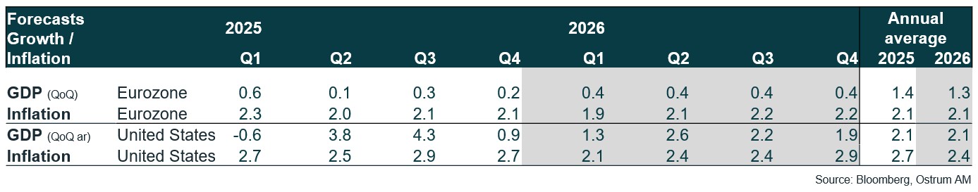 macroeconomic outlook eu us