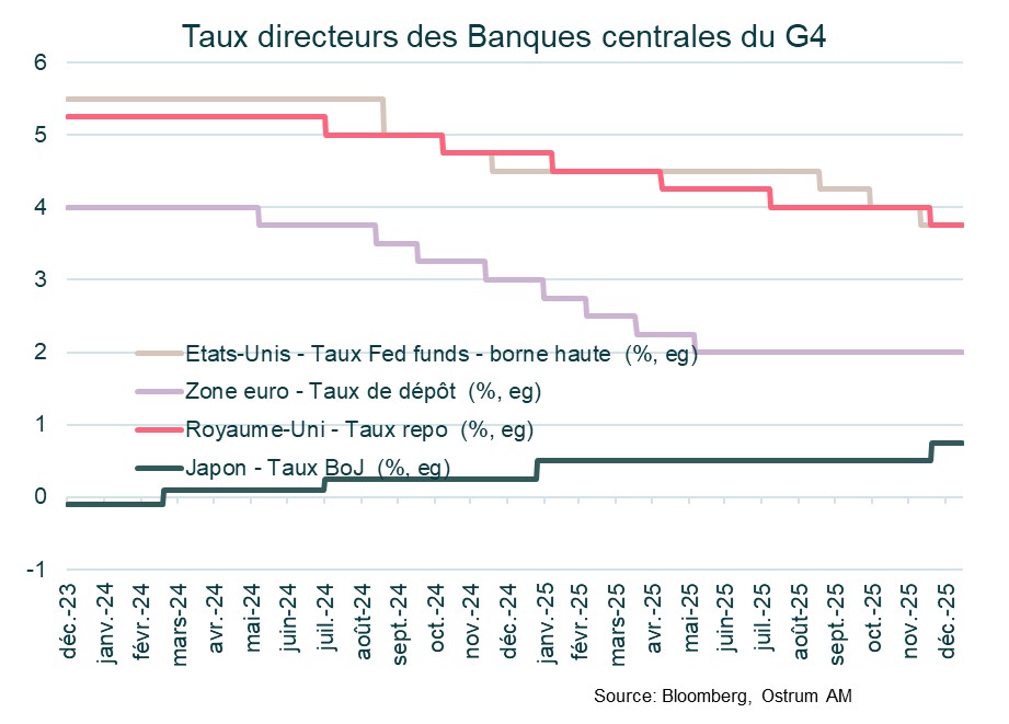 taux-directeurs-bc-g4