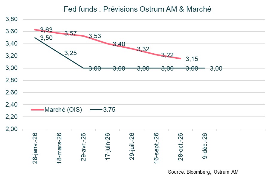 fed-funds-previsions-ostrum-marches