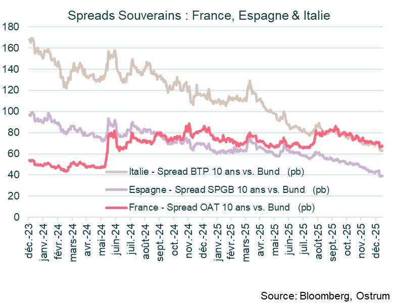 spreads-souverains-fr-rs-it