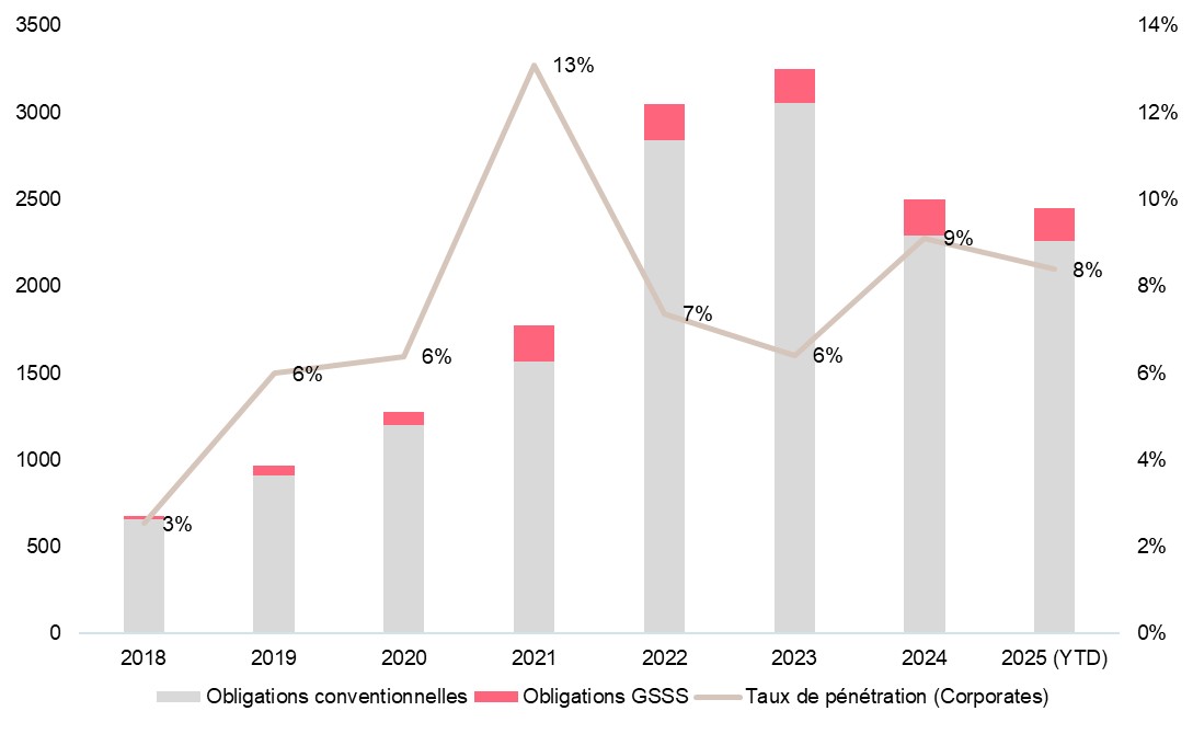 historique du taux de pénétration