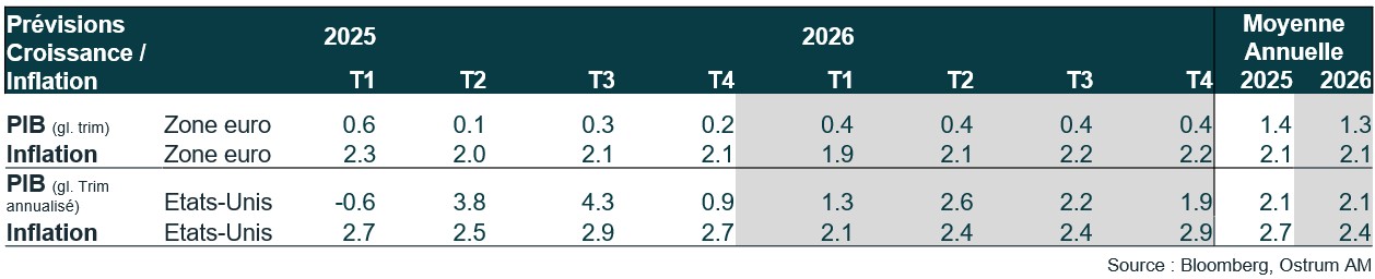 prévisions Ostrum AM
