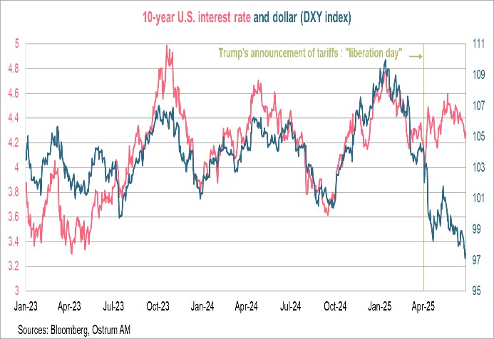 10 year US rates