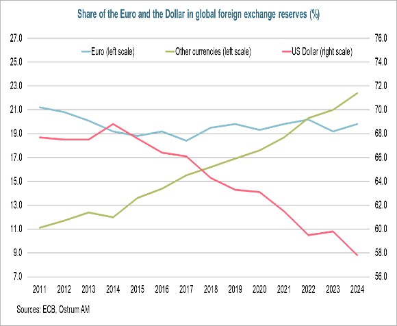 Share of the Euro