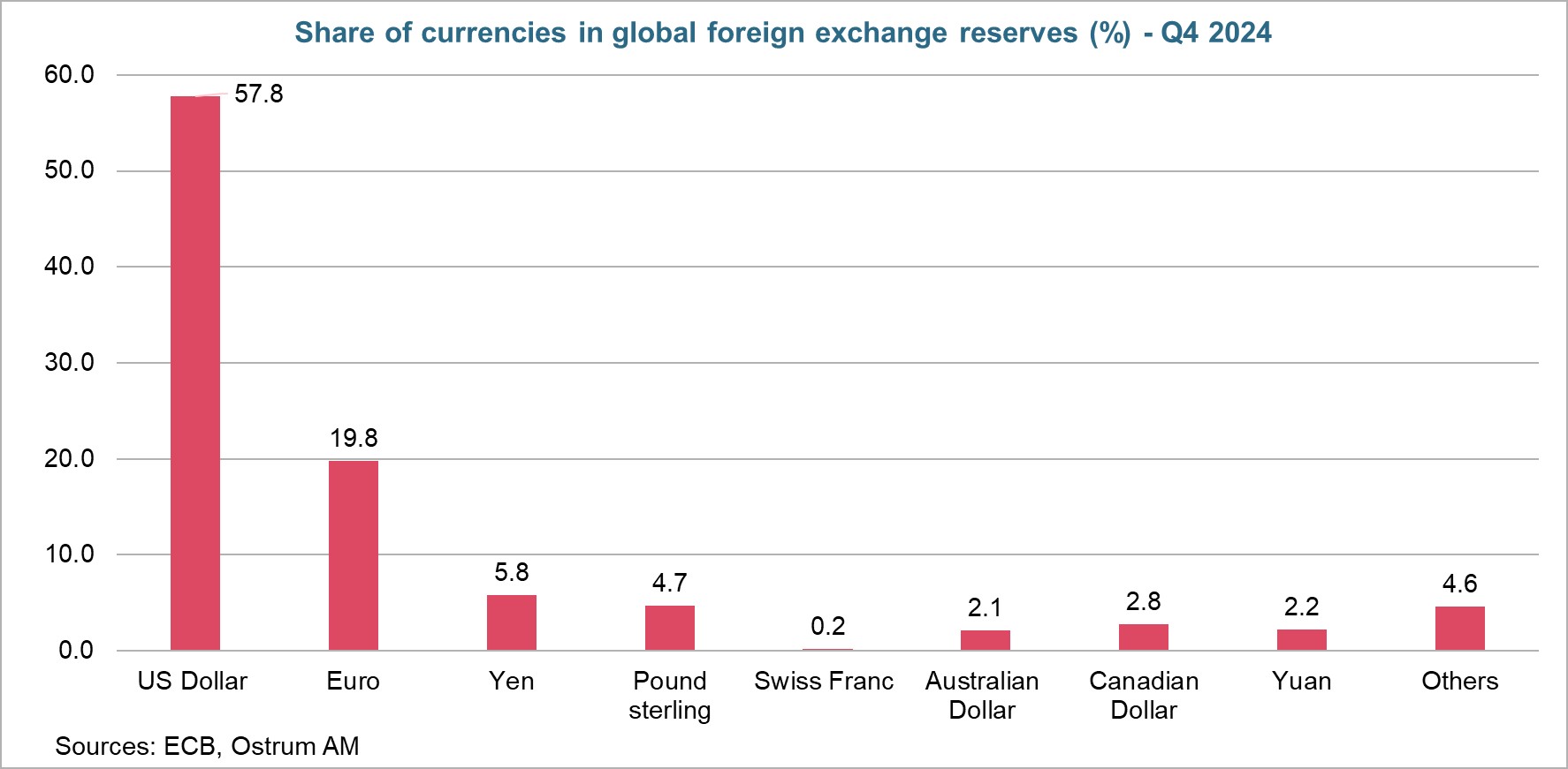 Share of currencies