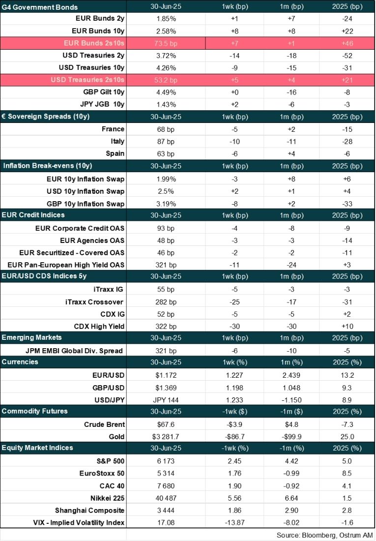 Main market indicators