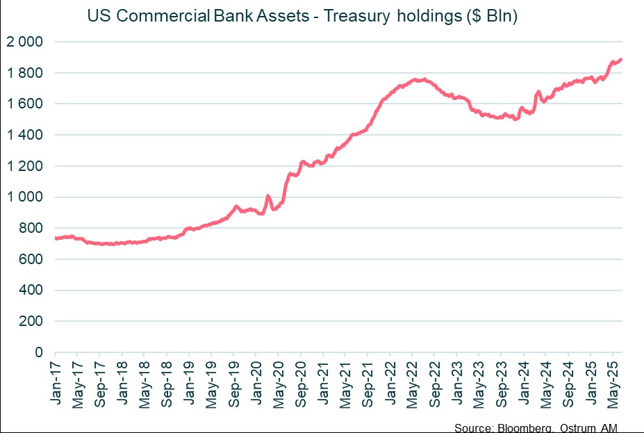 US Commercial Bank Assets