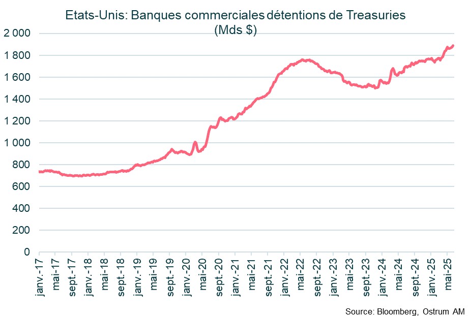 Banque Commerciales Treasuries