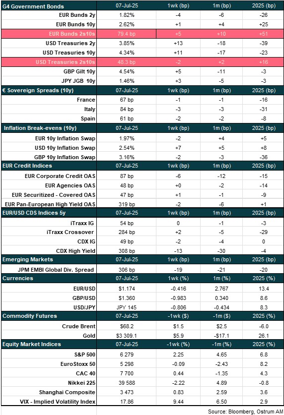 Main market indicators