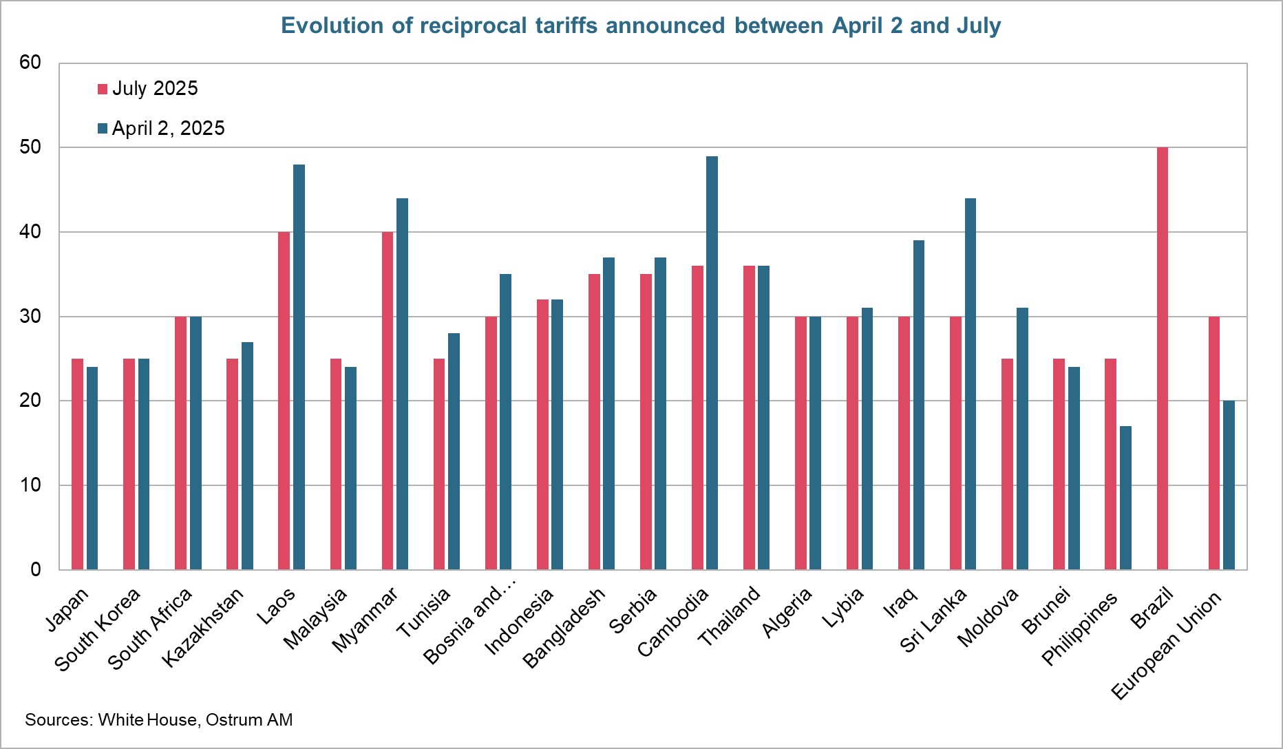 Evolution of reciprocal tariffs announced between April 2 and July