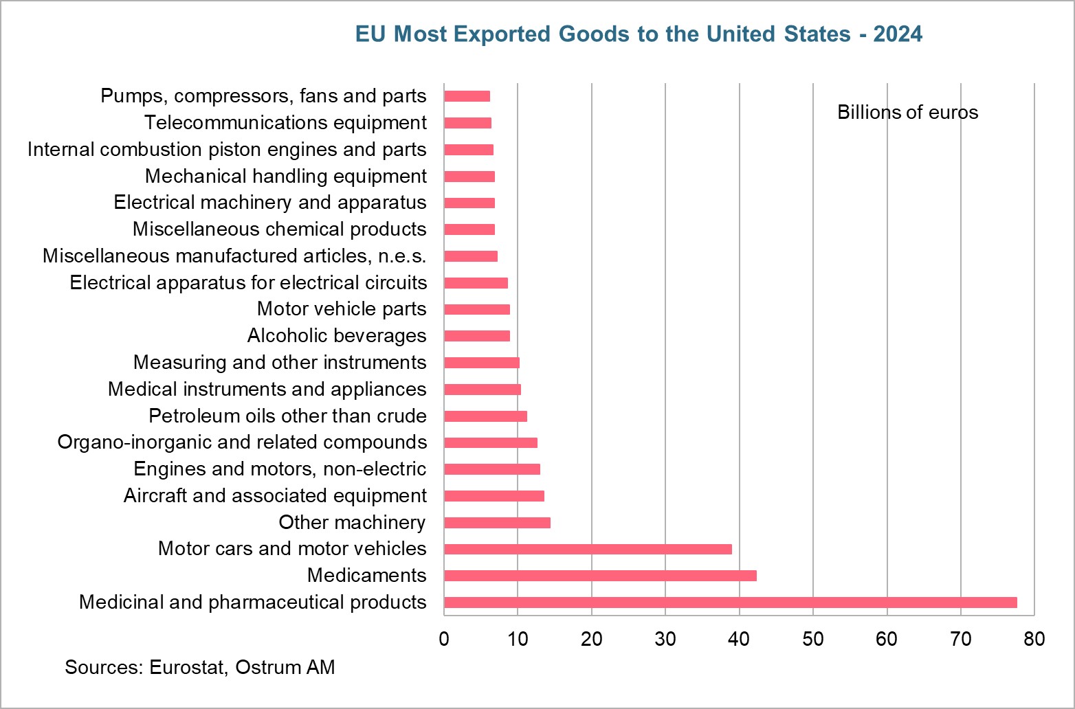 EU most exported goods to the USA