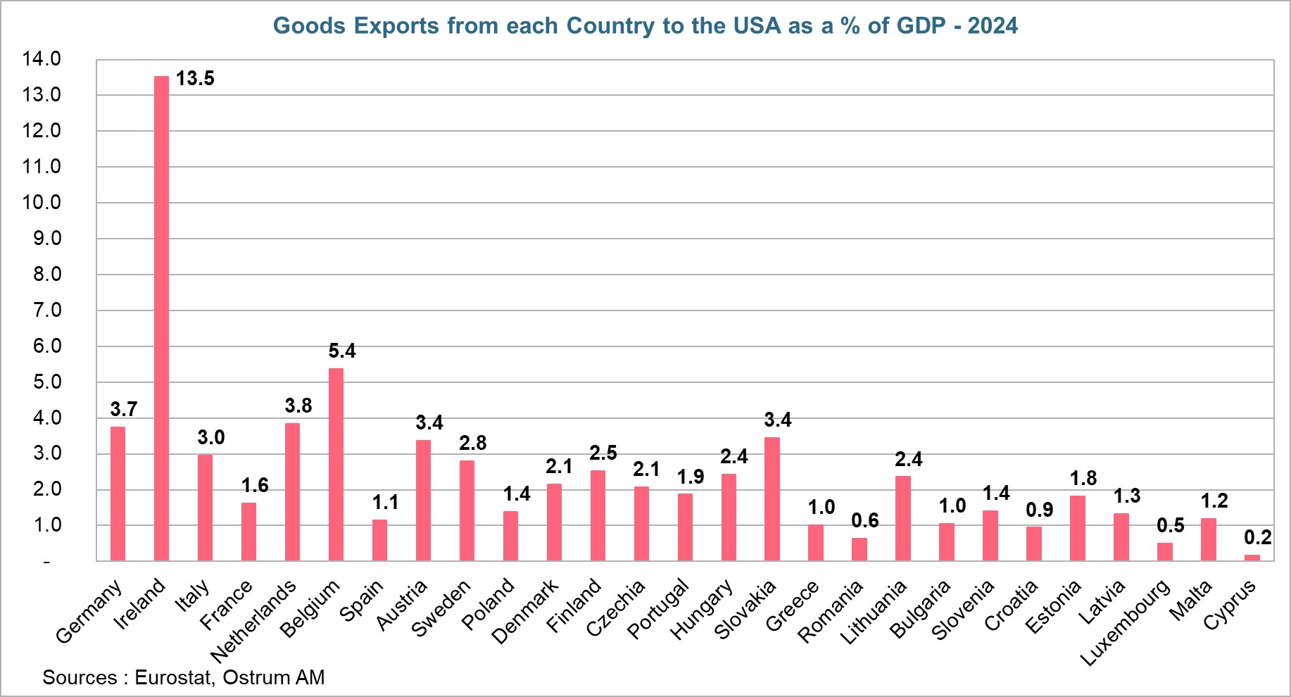 Goods exports from each country to the USA