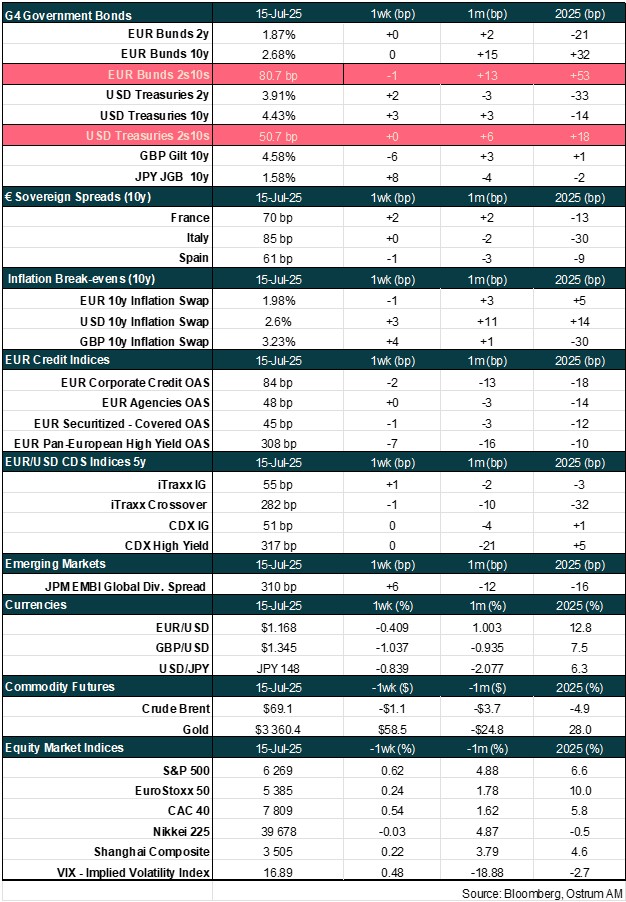 Main market indicators