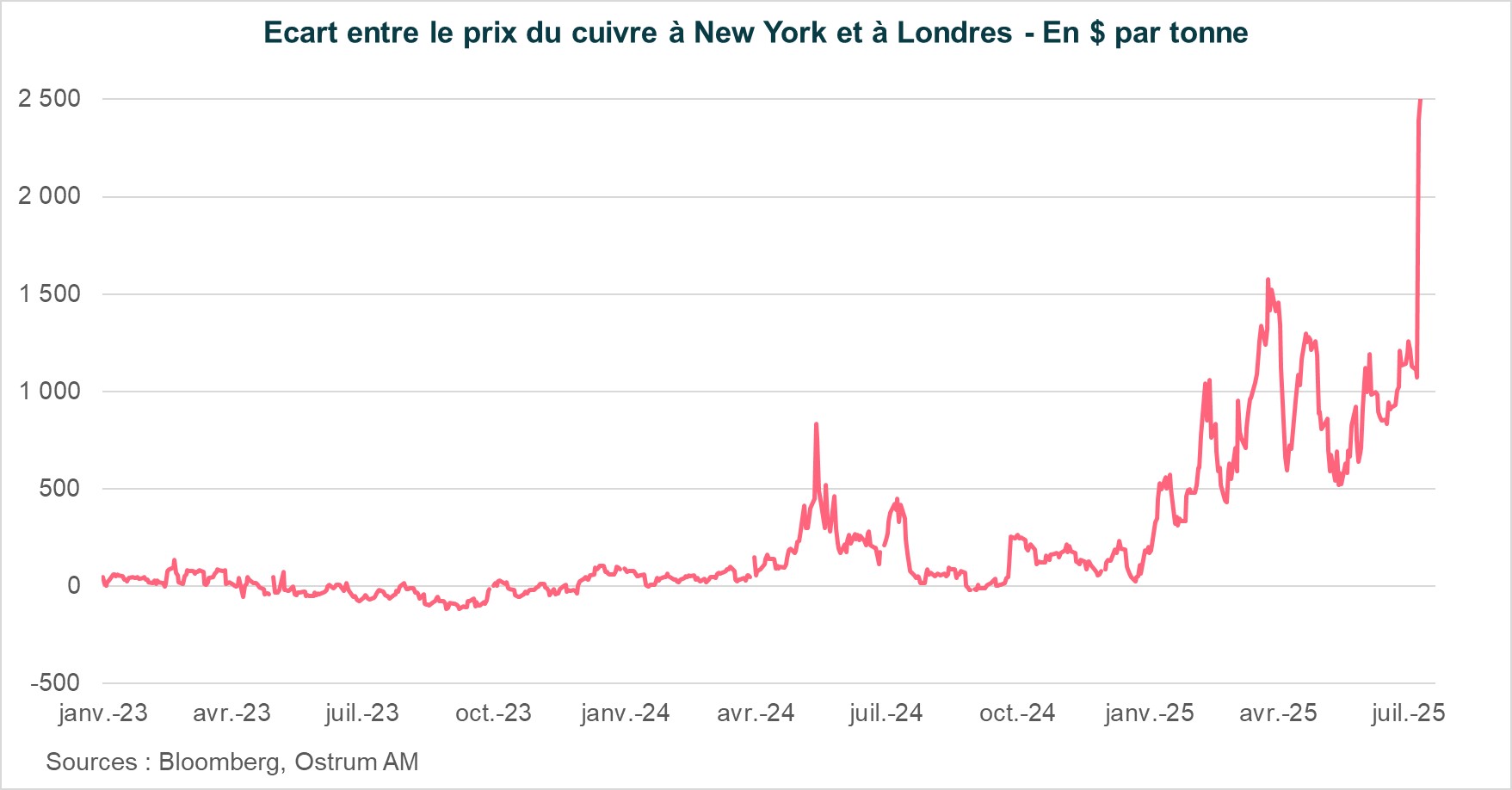 Ecart entre le prix du cuivre à New York et à Londres