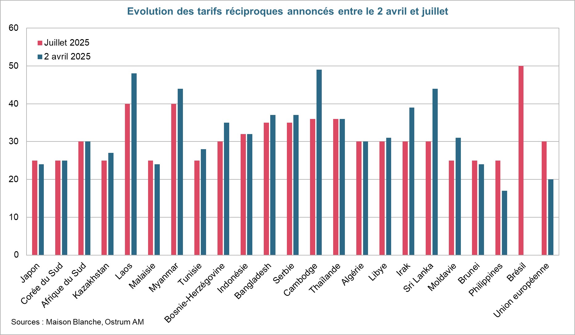 Evolution des tarifs réciproques annoncés entre le 2 avril et juillet