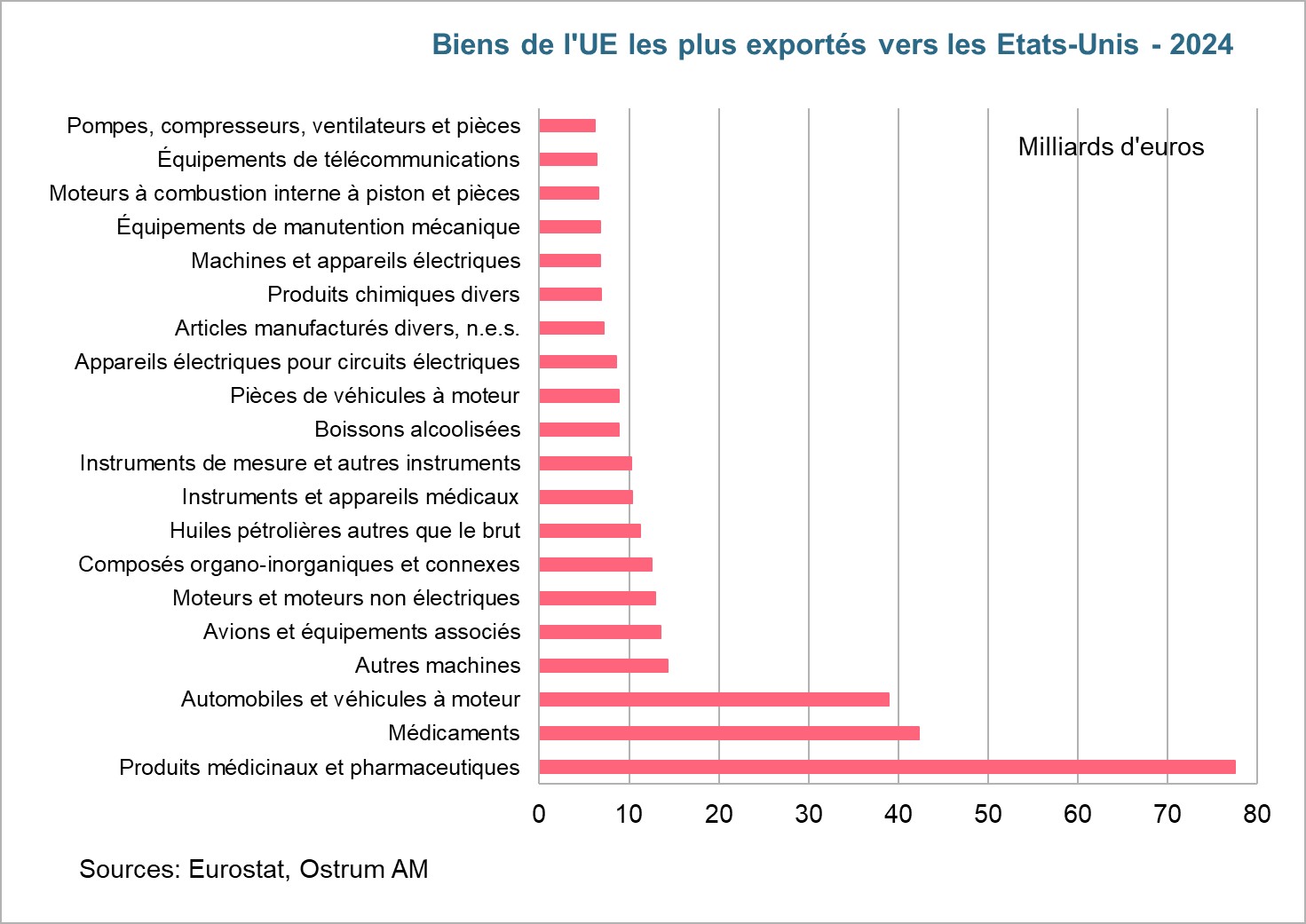 Biens de l'UE les plus exportés vers les Etats-Unis