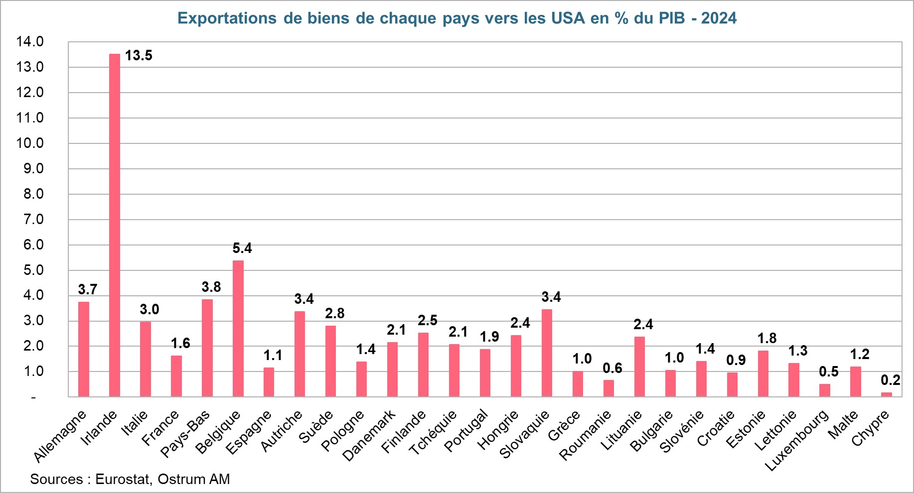 Exportations de biens de chaque pays vers les USA
