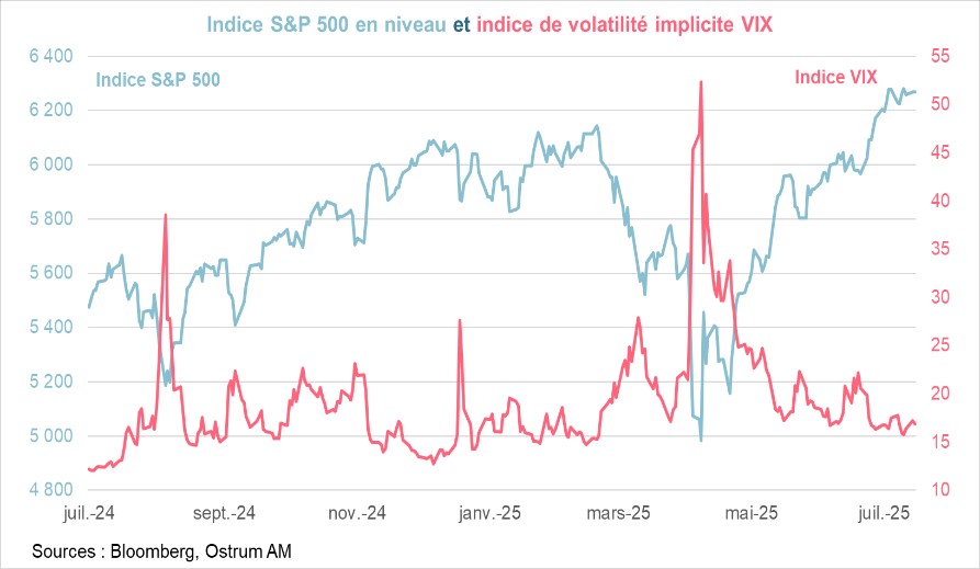 Indice S&P et indice de volatilité implicite VIX