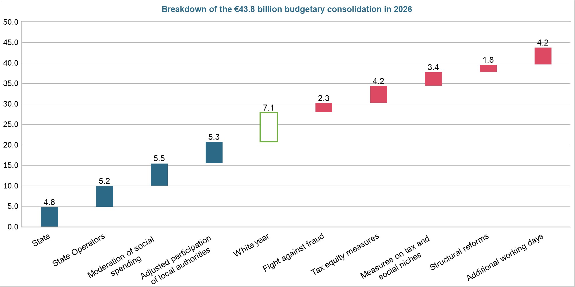 Evolution of reciprocal tariffs announced between April 2 and July