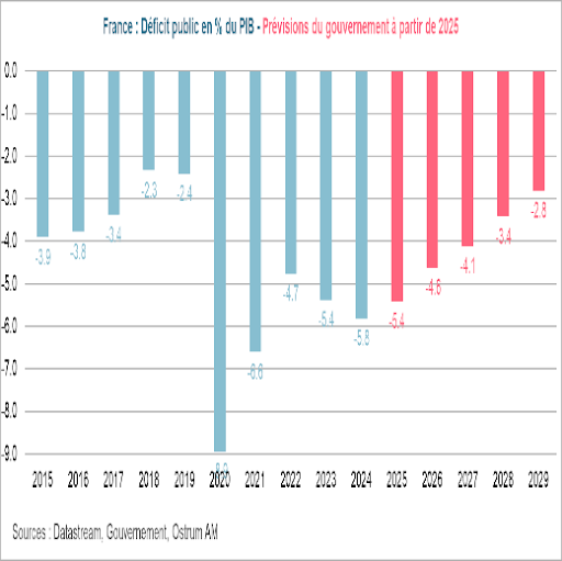 Evolution du déficit Français