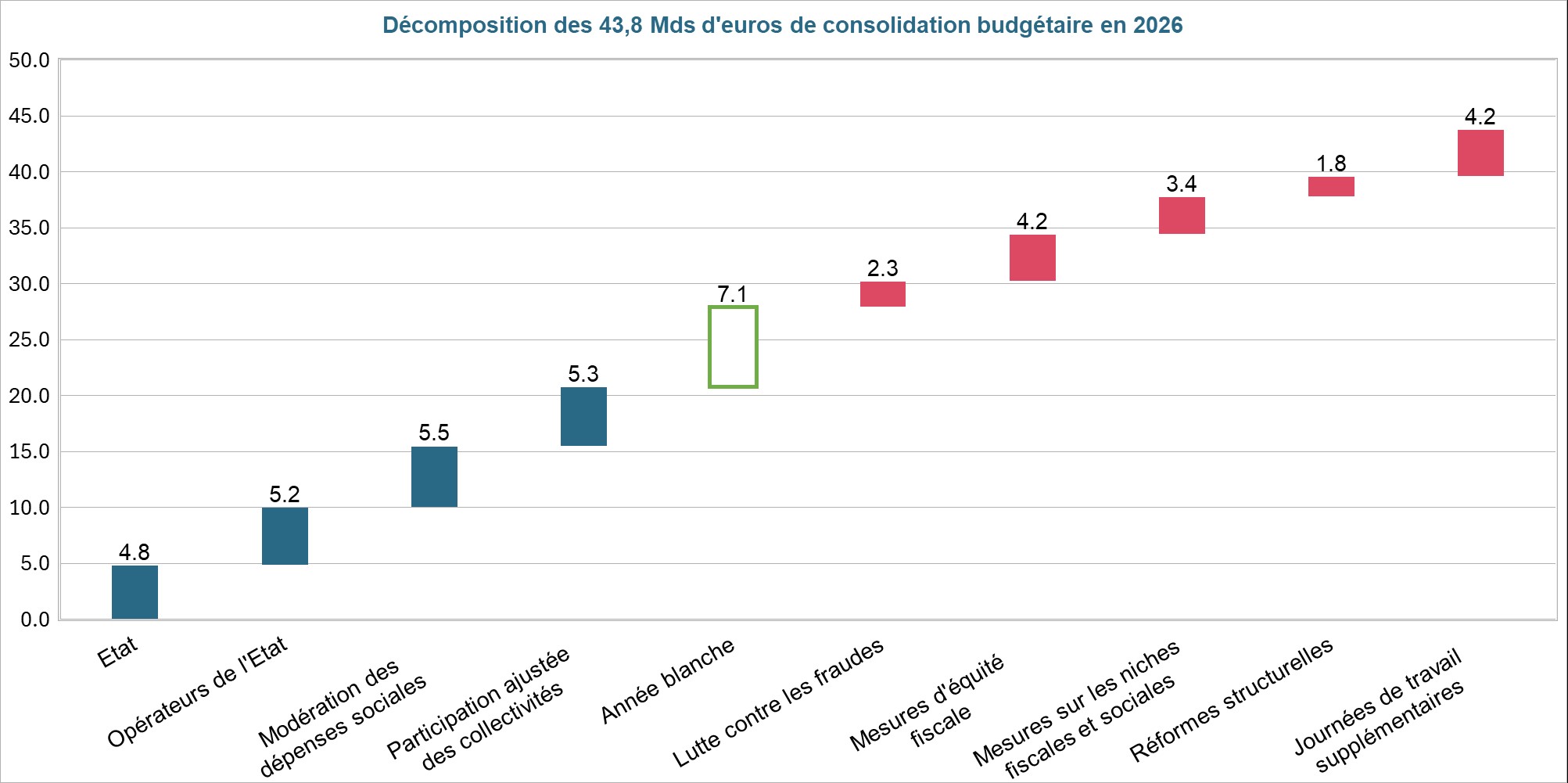 Décomposition des 43.8 Mds d'euros de consolidation budgétaire en 2026