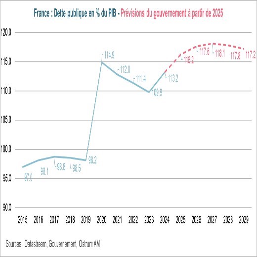 Evolution de la dette publique Française