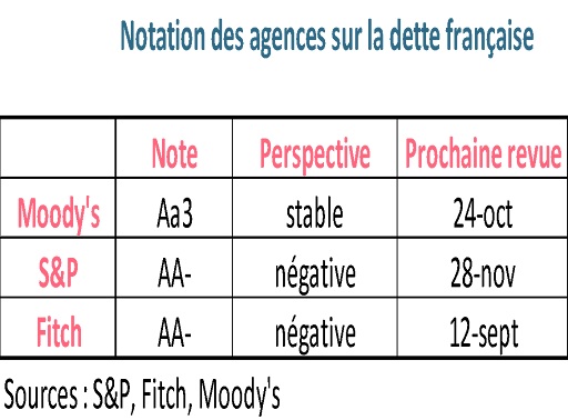 Notation des agences sur la dette française