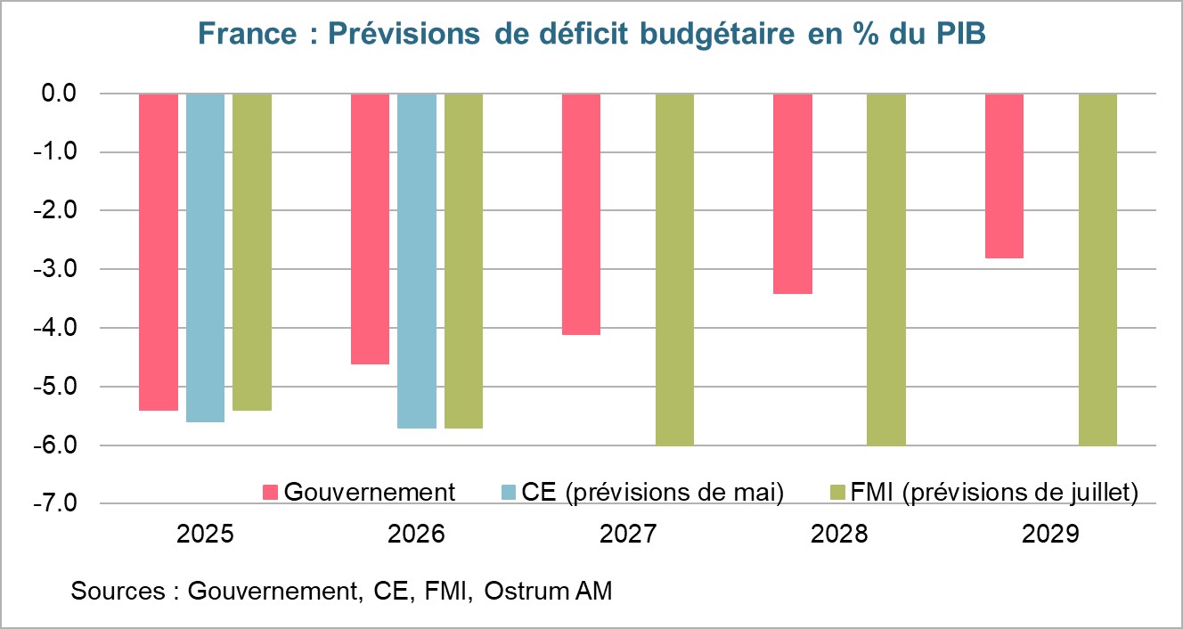Prévision de déficit budgétaire Français