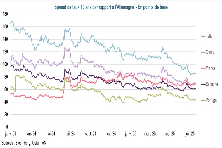 Spread de taux 10 ans par rapport à l'Allemagne - En point de base