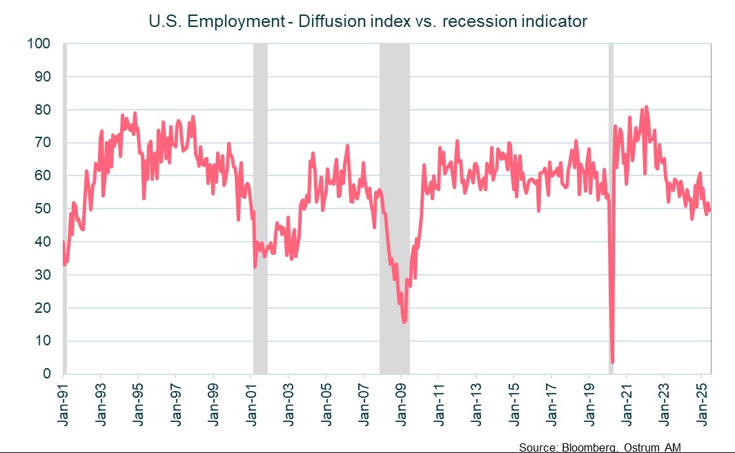 US Employment - Diffusion index vs recession indicator