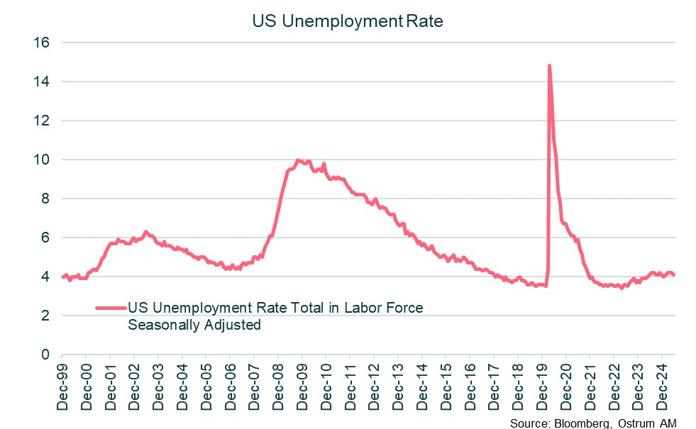 US Unemployment Rate