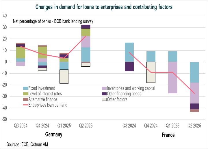 Charges in demand for loans to enterprises and contributing factors