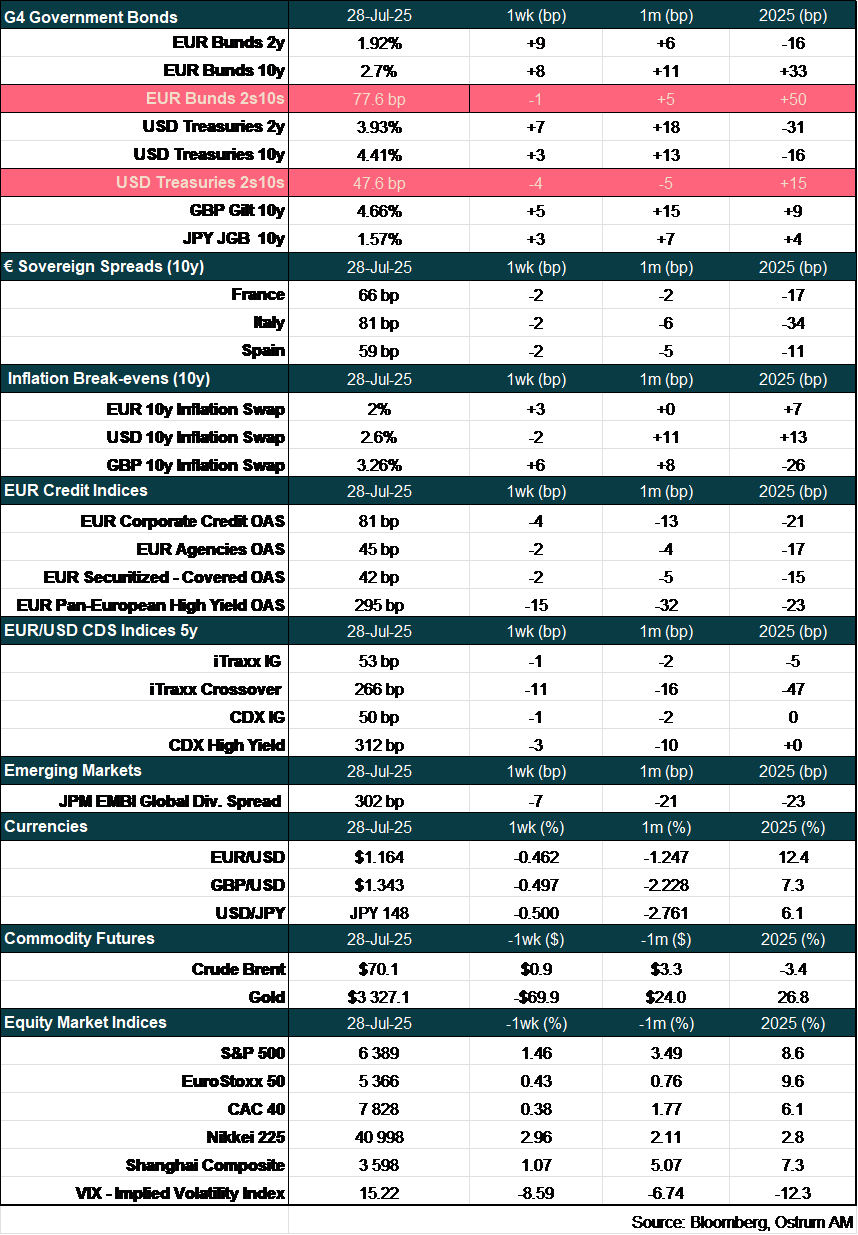 Main market indicators