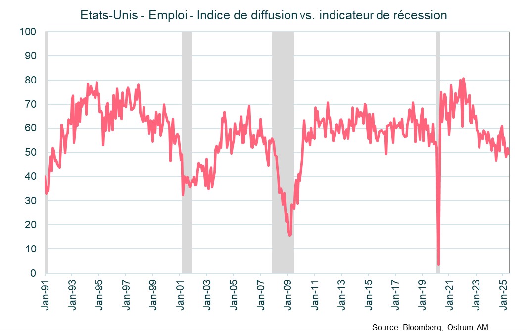 USA - Indice de diffusion vs indicateur de récession