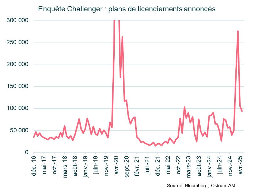 Enquête Challenger: Plans de licenciements annoncés
