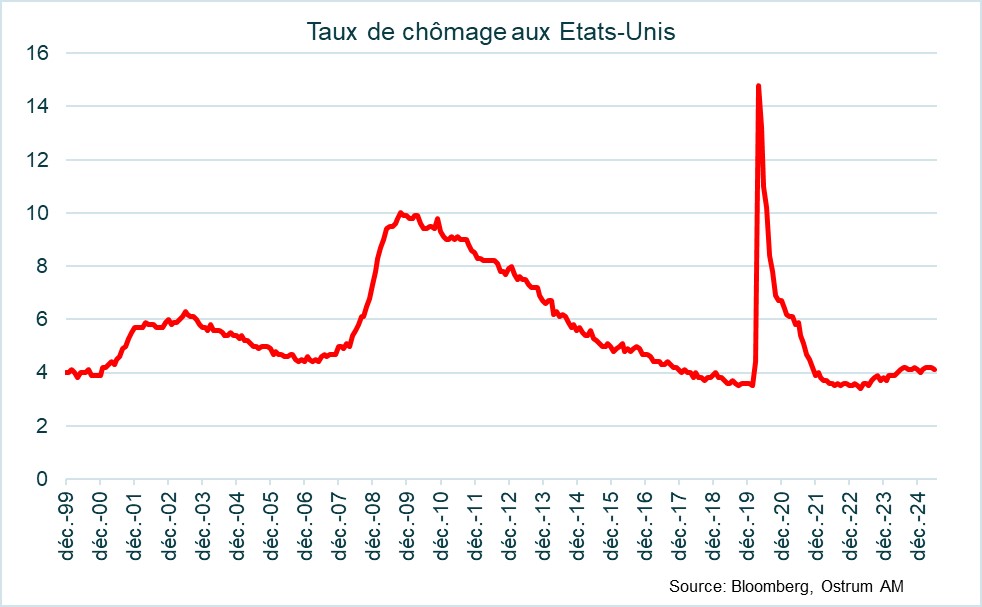 Taux de chômage aux USA