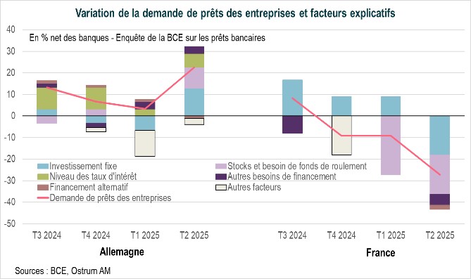 Variation de la demande de prêts des entreprises et facteurs explicatifs